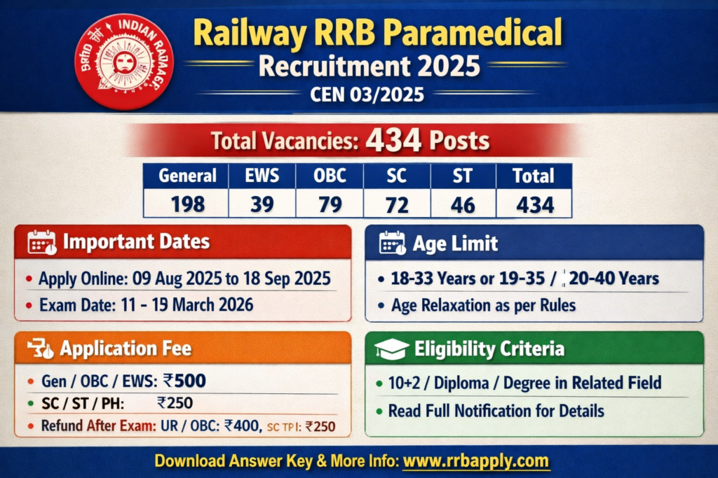 Railway RRB Paramedical Recruitment 2025
