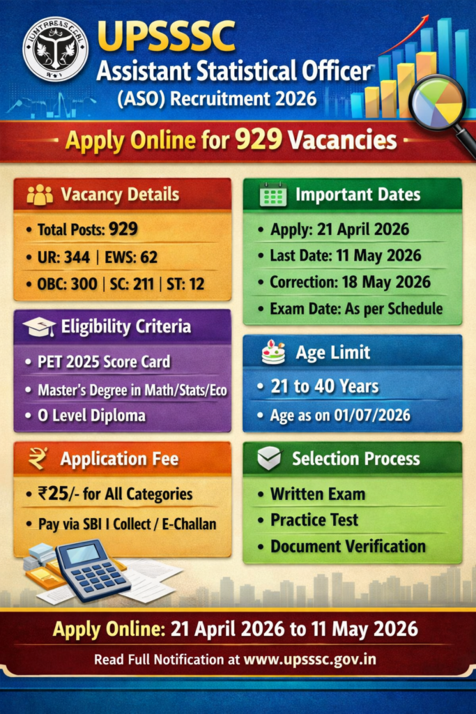 UPSSSC Assistant Statistical Officer (ASO)
