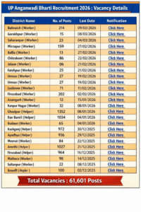 Read more about the article UP Anganwadi Bharti Recruitment 2026