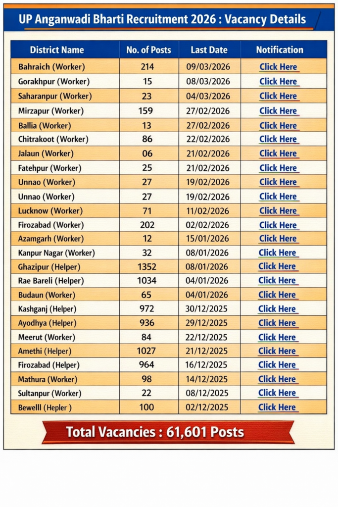 UP Anganwadi Bharti Recruitment 2026