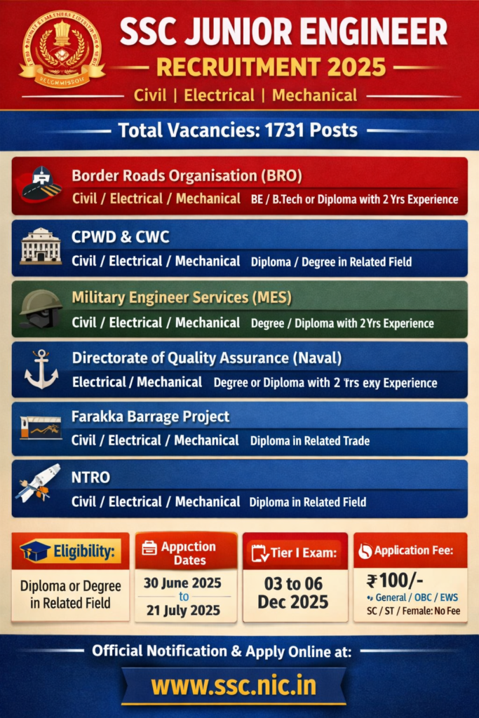 SSC Junior Engineer Civil / Electrical