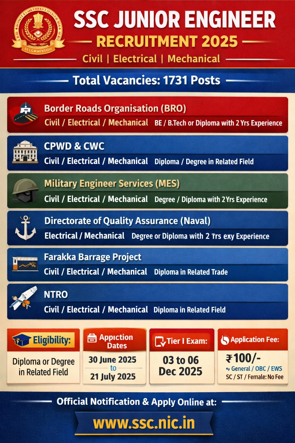 You are currently viewing SSC Junior Engineer Civil / Electrical Mechanical Examination 2025 –
