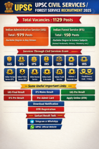 Read more about the article UPSC Civil Services (IAS) Prelims / Indian Forest Service (IFS) Recruitment 2025 – Final Result Released for 1129 Posts