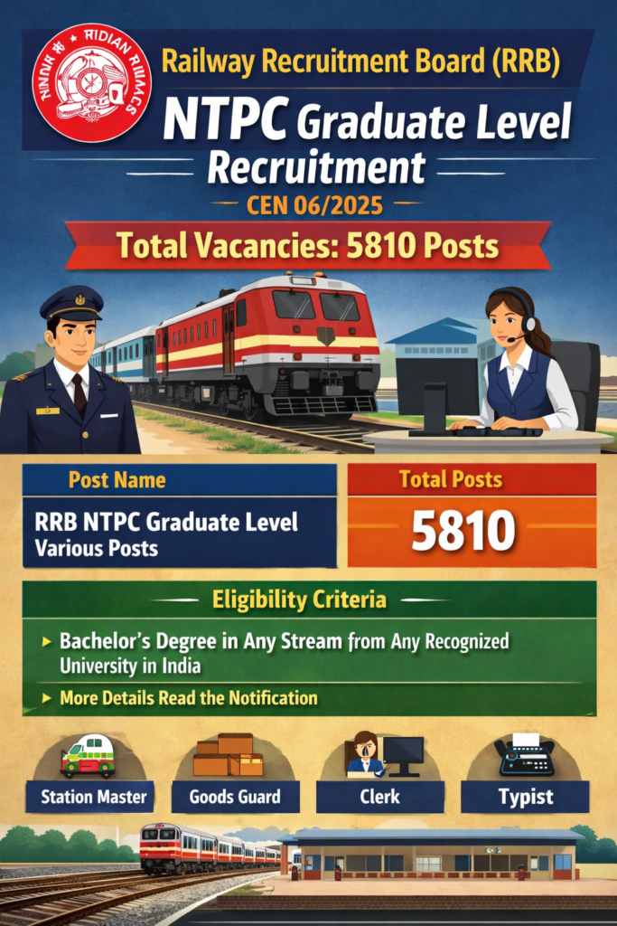 Railway Recruitment Board (RRB)Recruitment
