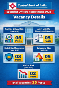 Central Bank of India Recruitment 2026