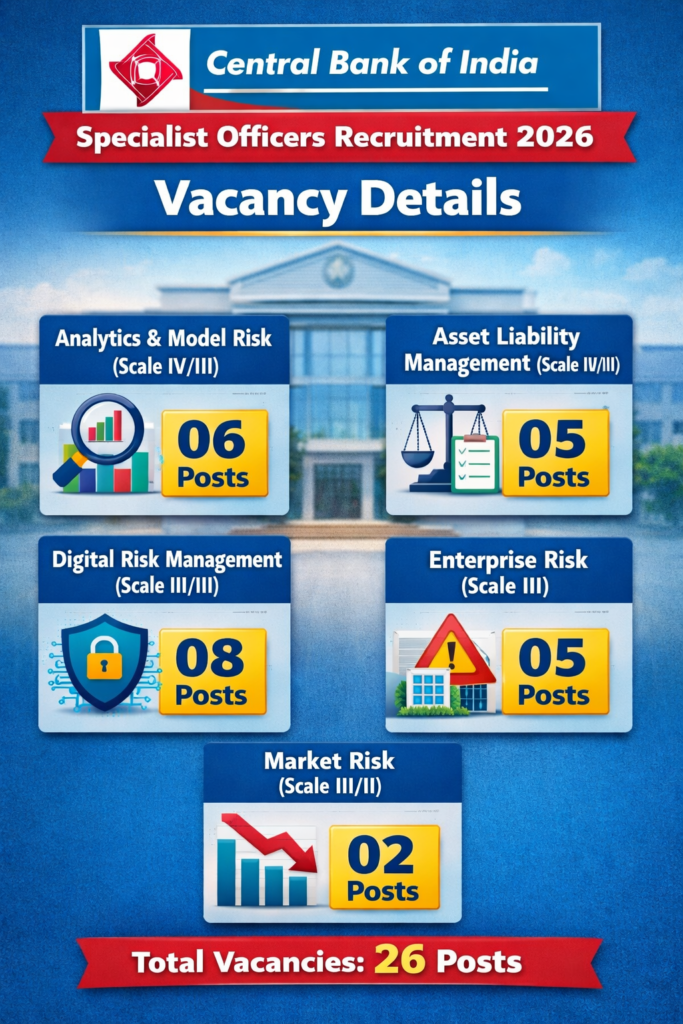 Central Bank of India Recruitment 2026