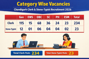 Chandigarh Clerk Steno Typist Recruitment
